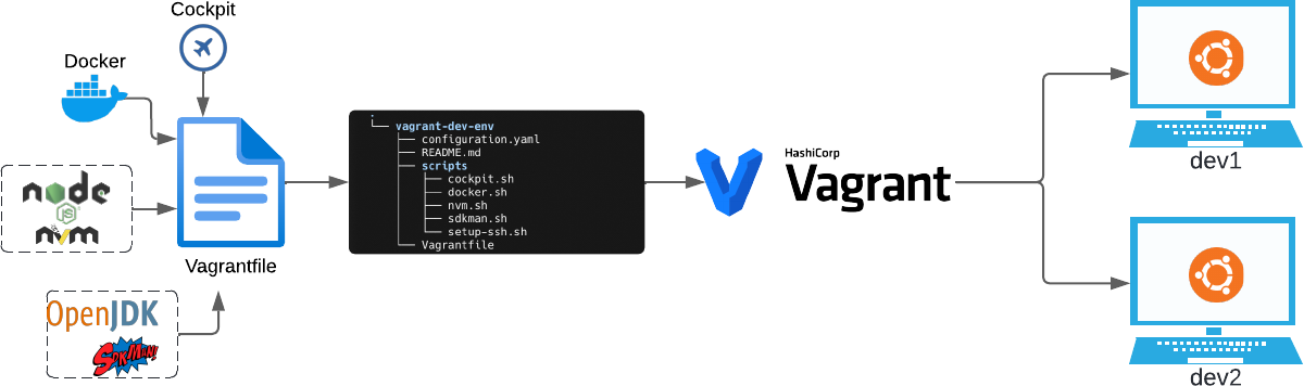 vagrant environment